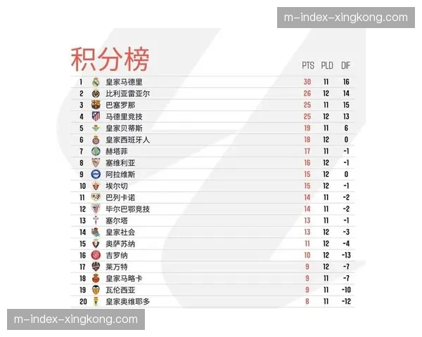 西甲中游球队定位球战术升级 场均得分占比提升至23% 西甲中游球队定位球战术升级 场均得分占比提升至23%